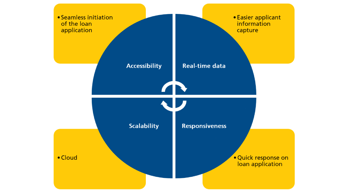 What do we want a simplified commercial loan origination process to look like?