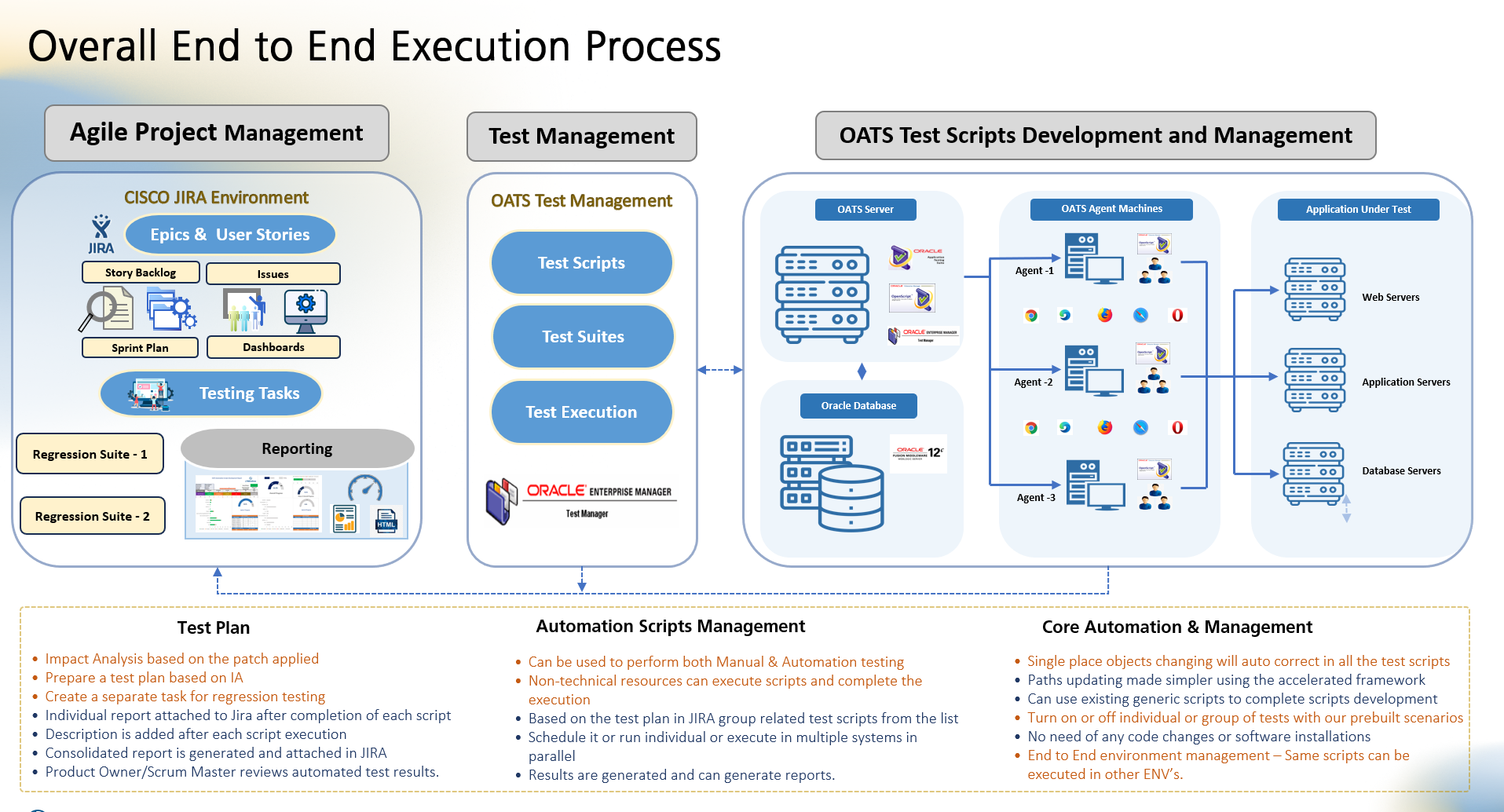 Overall End to End Execution Process