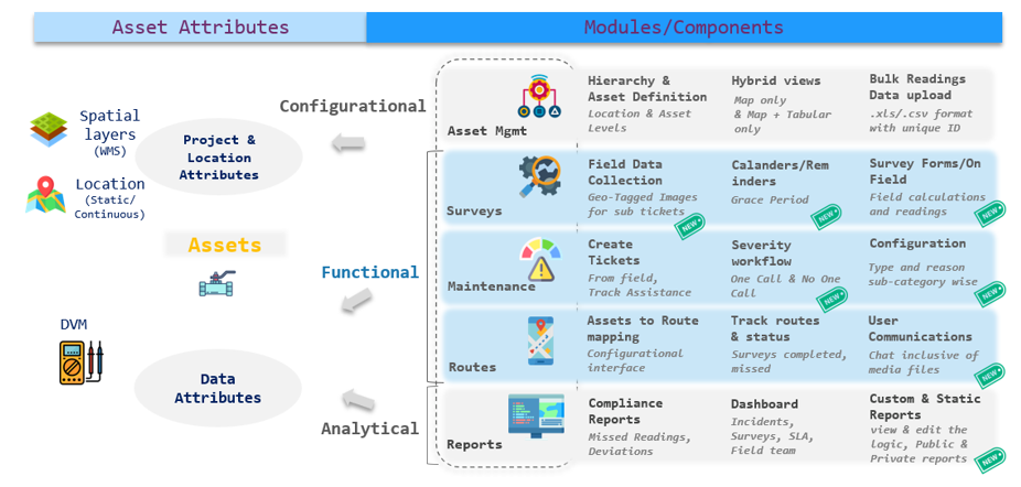 GISSOM Solution Architecture