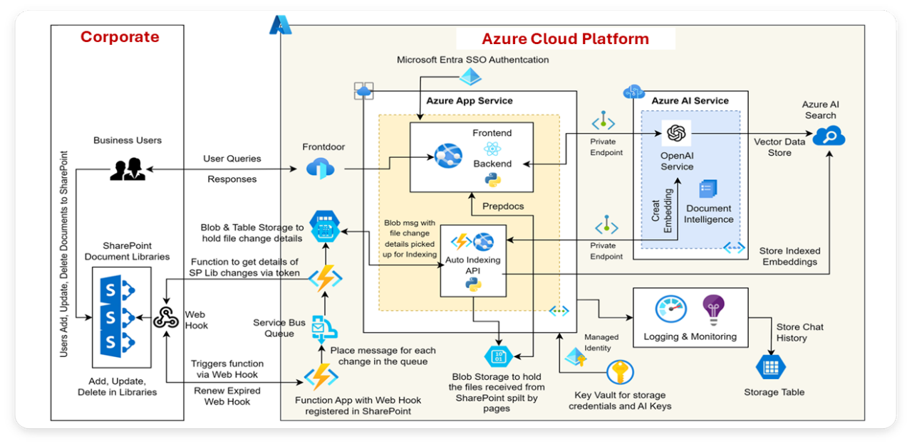 Azure cloude platform