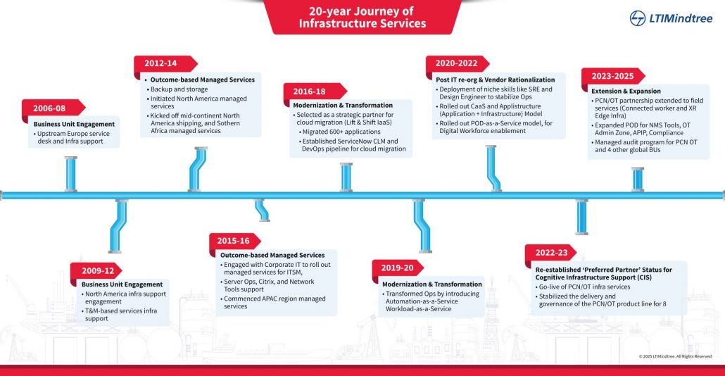 20 year of journey of infrastructure services