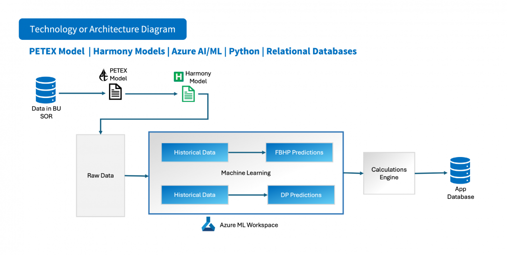 Tech Stack and Architecture