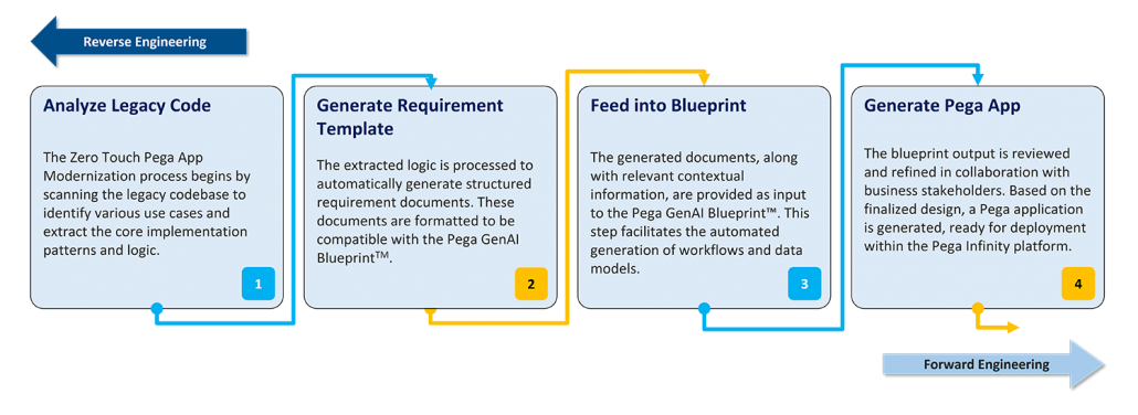 Zero Touch Modernization Approach